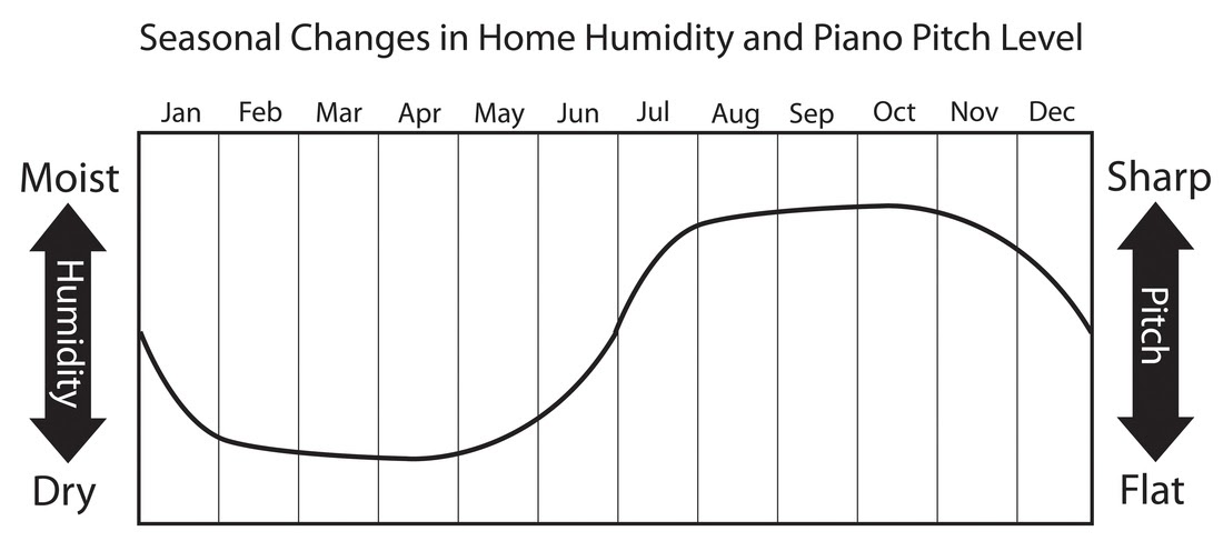 Seasonal Changes in Home Humidity and Piano Pitch Level: A line graph demonstrating that drier months cause the piano to go flat, and more humid month cause the piano to go sharp 
